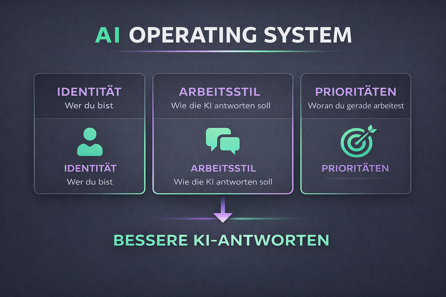 Diagramm eines AI Operating Systems mit den Bausteinen Identität, Arbeitsstil und Prioritäten, das zu besseren KI-Antworten führt.